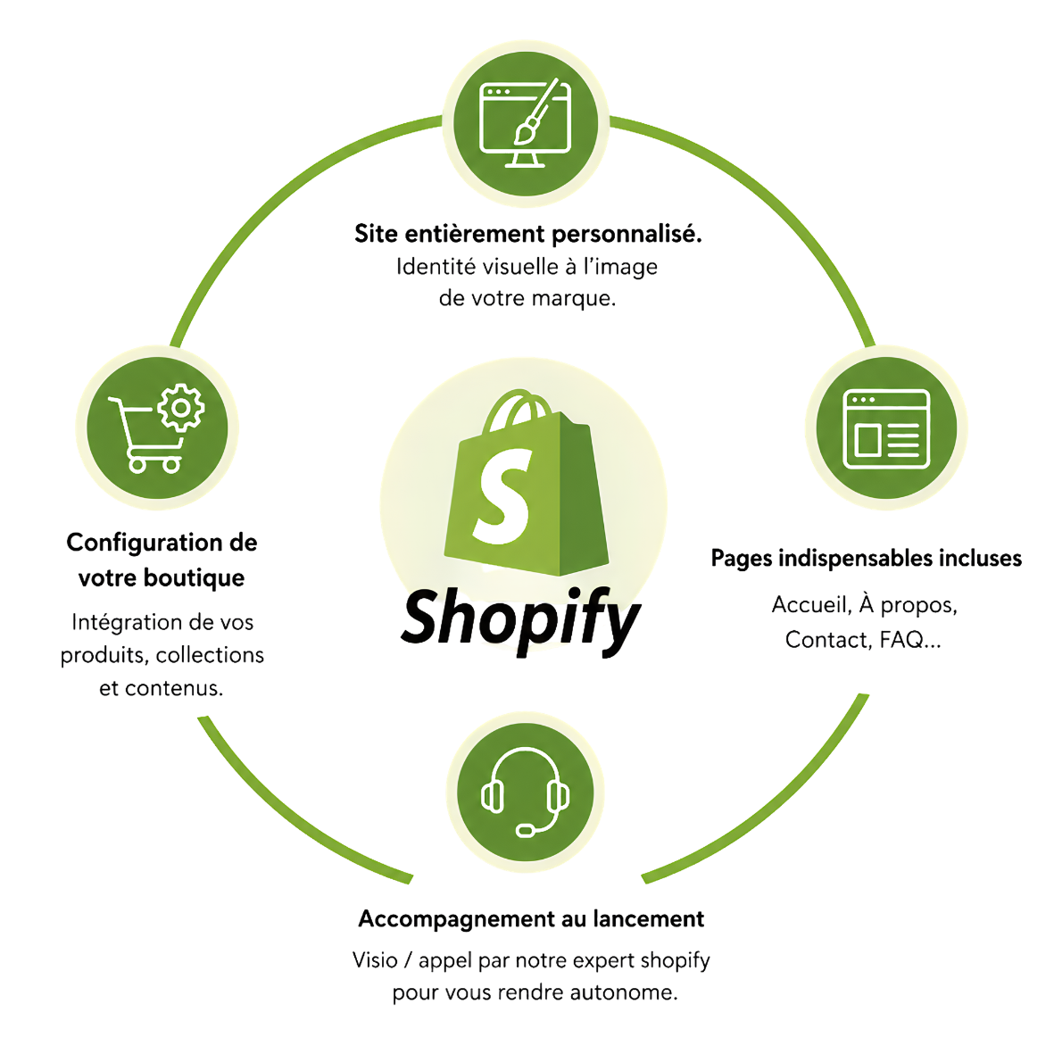 Création de votre boutique Shopify